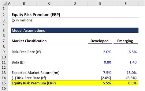 The adjusted risk premia estimates in the table above reflect changes based on two factors short-term momentum and long-term mean reversion. . Equity risk premium 2022 kpmg